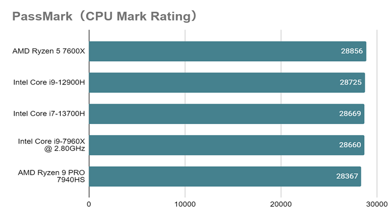 Core i7-13700Hとは？スペックや性能、口コミまで徹底解説 - | 法人様